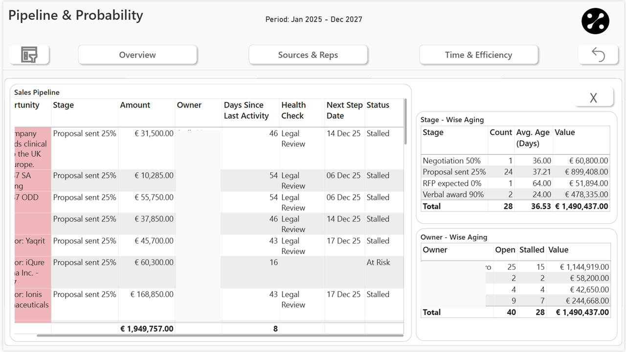 Sales Pipeline Analysis